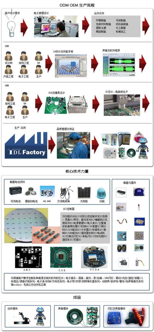 各類閃光LED、語音電子玩具機芯產品研發生產與批發——百卓采購網技術服務指南