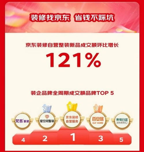 京東11.11房產(chǎn)“省心購”引爆消費(fèi)新浪潮 成交額暴增5倍，購新補(bǔ)貼與半價(jià)資格掀搶購熱